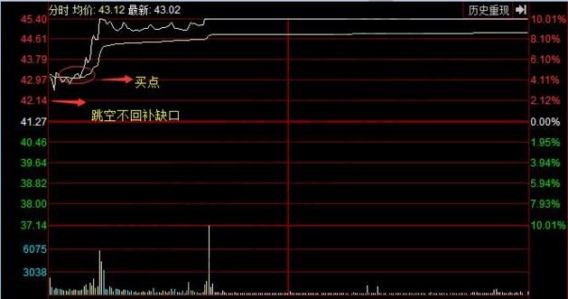 黃金十字擒漲停