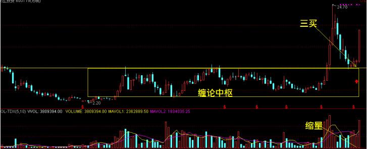 纏論+均線系統(tǒng)