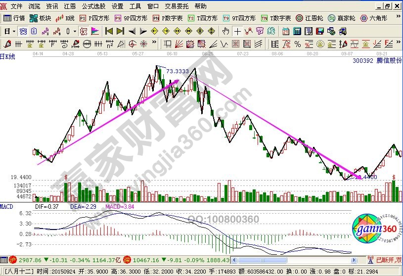 解套技巧經(jīng)驗