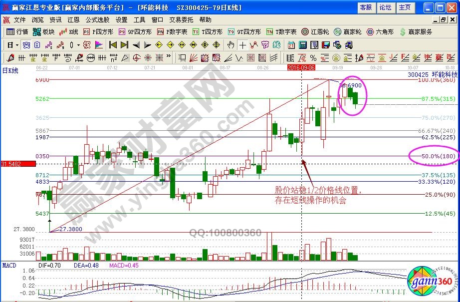 環(huán)能科技波段百分百比