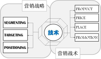 營(yíng)銷(xiāo)戰(zhàn)略組合