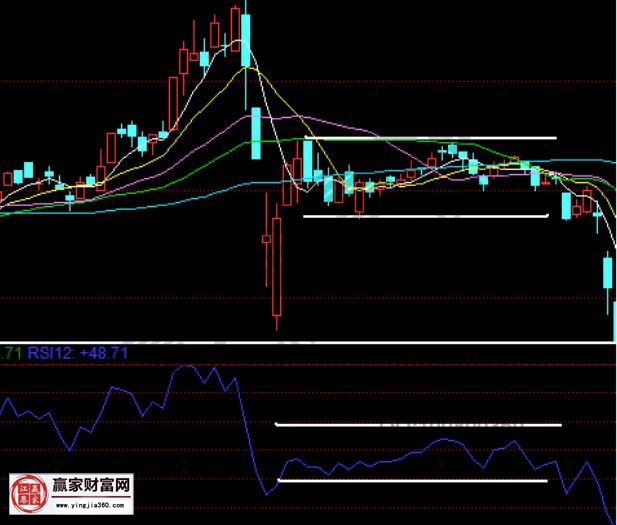 rsi平穩(wěn)圈的操作