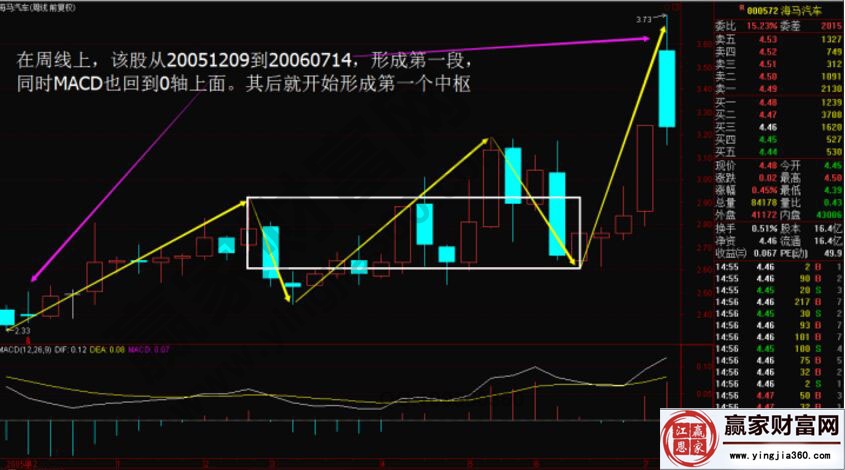 通過實戰(zhàn)講解本、次級別背馳結(jié)構(gòu)基準