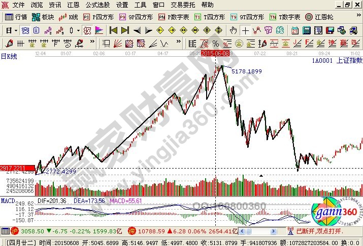 成交量與價格的關(guān)系