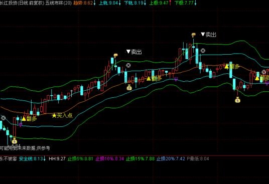 五線布林看趨勢