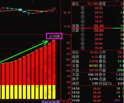 主力控盤個股