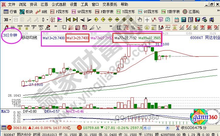 在實(shí)戰(zhàn)中成功率相當(dāng)高的短線(xiàn)選股技巧