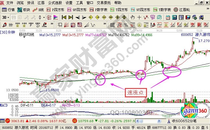 短線(xiàn)選股技巧