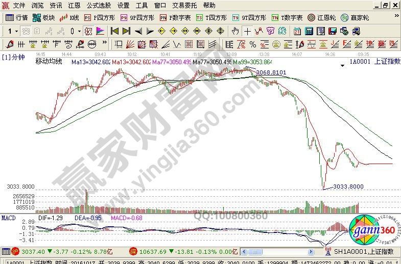 運用纏論針對18日的大盤走勢分析