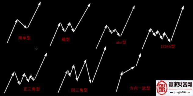 判斷調(diào)整浪a、b、c三浪中某一浪結(jié)束的方法