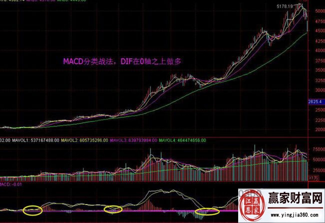 macd波浪萬(wàn)初級(jí)戰(zhàn)法