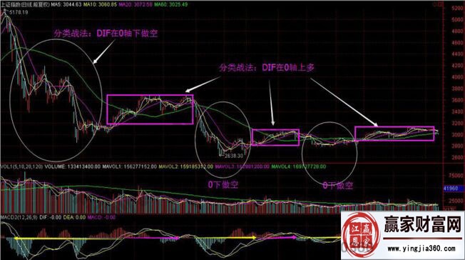 macd波浪萬(wàn)初級(jí)戰(zhàn)法