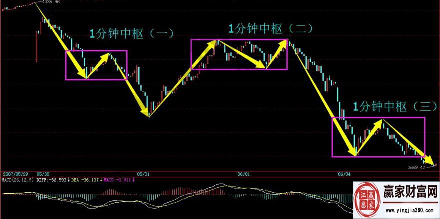 圖解中樞擴展后的走勢關系