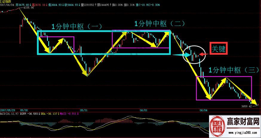 中樞擴展后的走勢關系