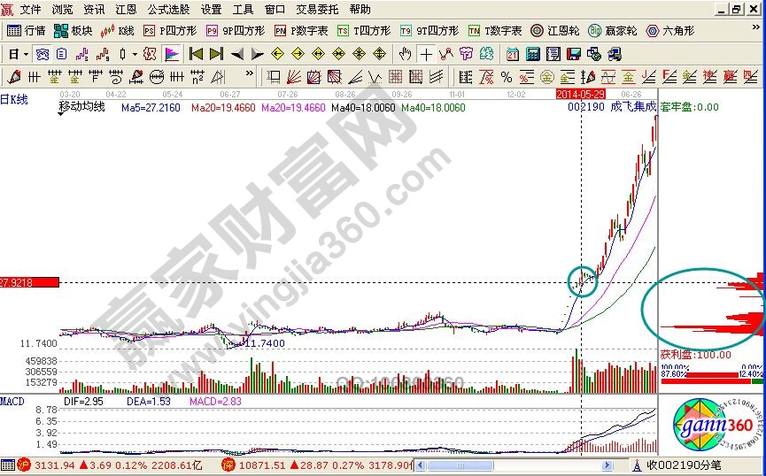 籌碼移動分析的實戰(zhàn)——成飛集成