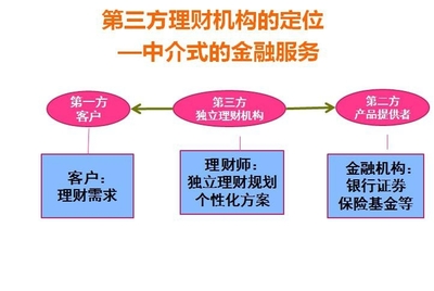 第三方理財(cái)