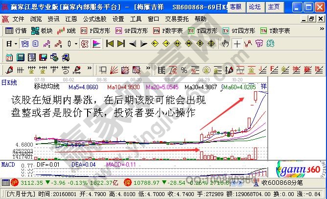 股價短期暴漲