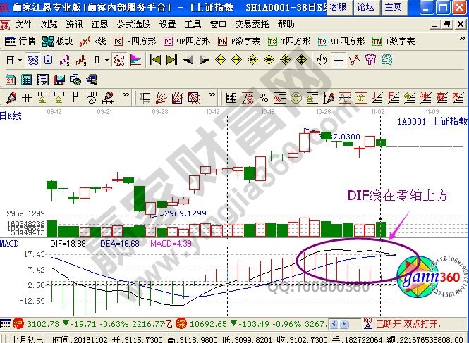 讓macd買點更加準(zhǔn)確性的方法匯總