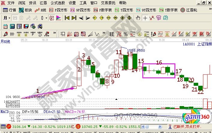 一張上證指數(shù)局部月線走勢中的K線圖