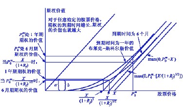 期權定價理論是什么