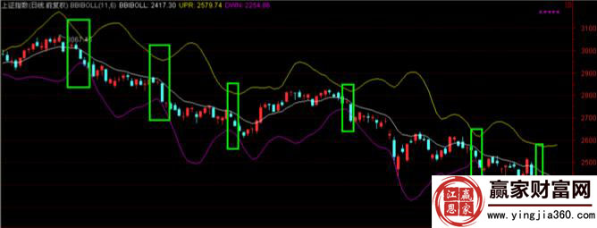 上證指數(shù)boll