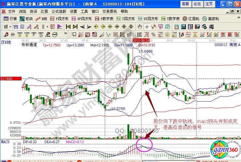 南坡A賣(mài)出信號(hào)