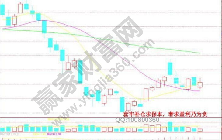 賣出技巧