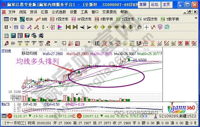 均線多頭排列