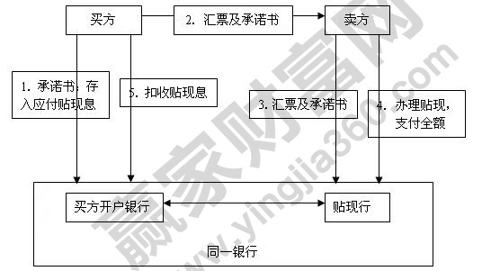 票據(jù)貼現(xiàn)是什么意思