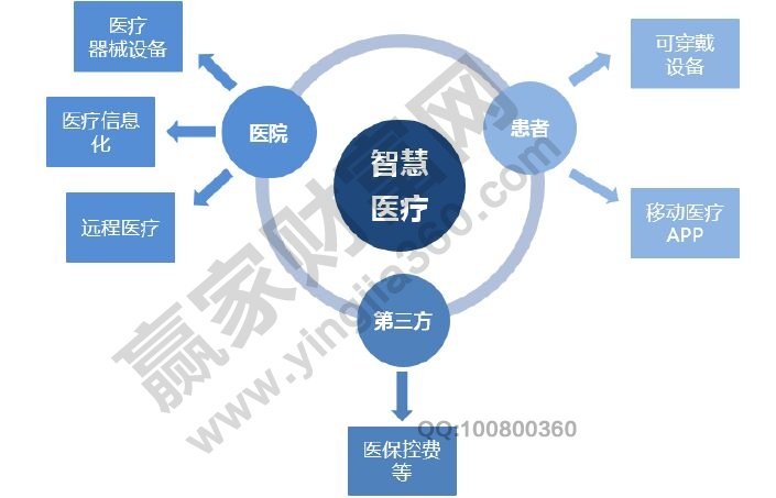 智慧醫(yī)療產(chǎn)業(yè)鏈