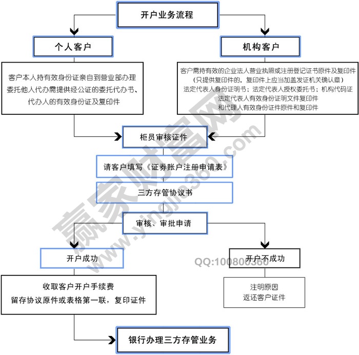 股票開(kāi)戶(hù)