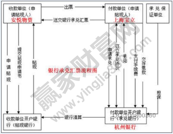 銀行承兌匯票結算程序