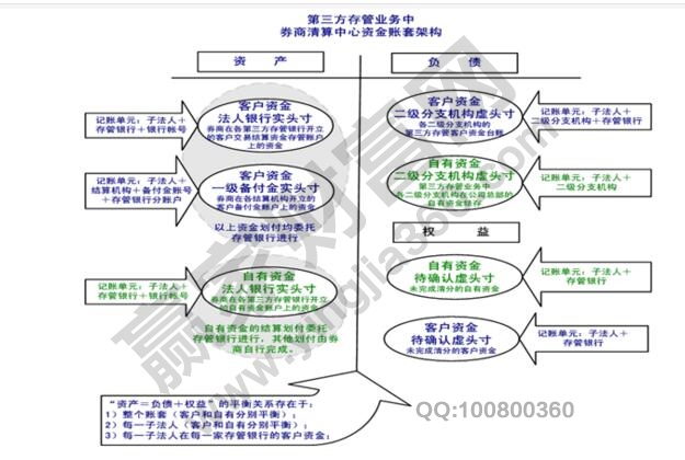 第三方存管有什么好處