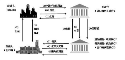 信用證