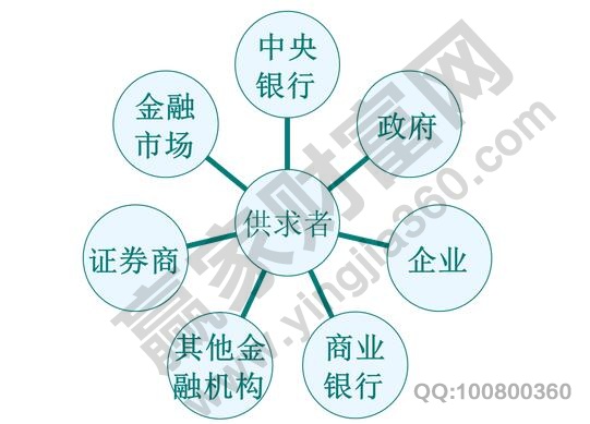 同業(yè)拆借市場的組織形式