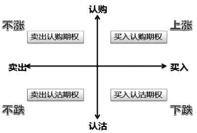 股票期權(quán)如何投資