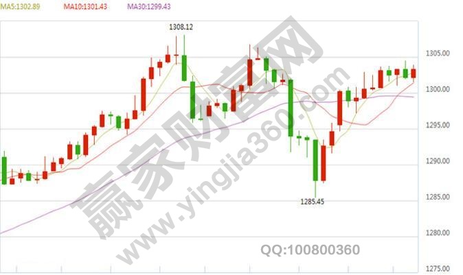 黃金價格的走勢