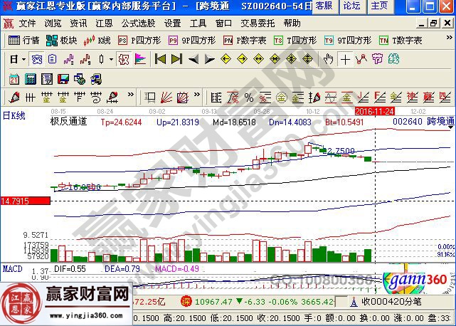 跨境通走勢圖