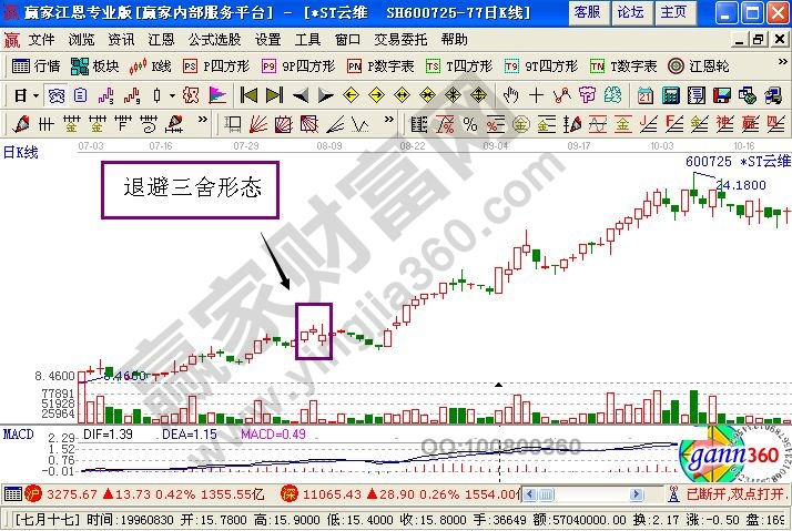 股票退避三舍形態(tài)的K線圖解