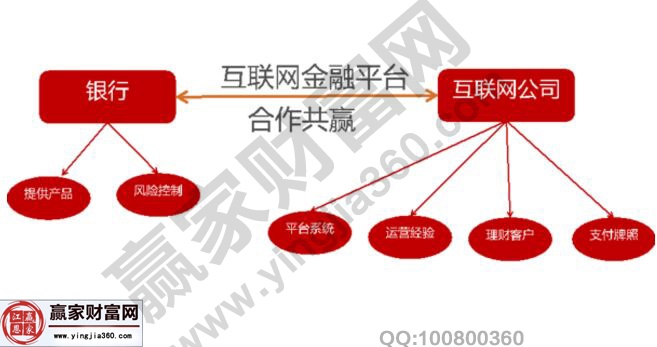 互聯網金融