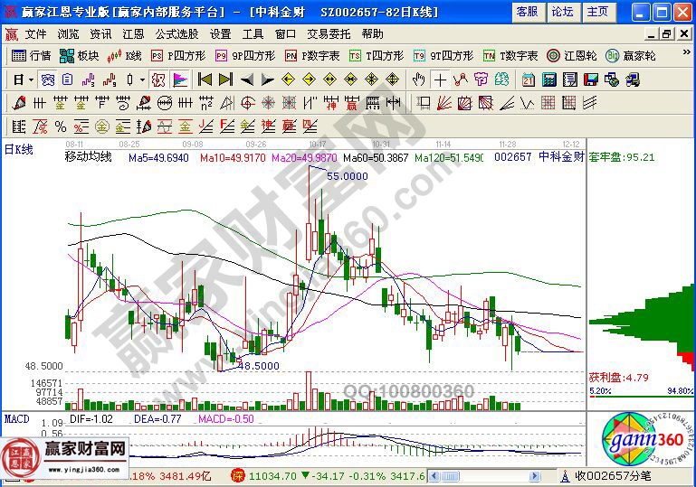 中科金財走勢圖分析