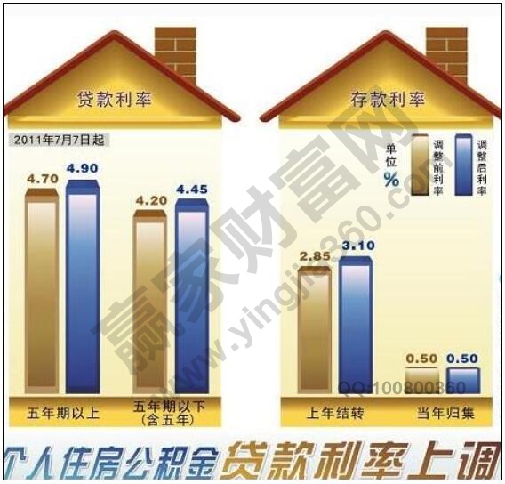 個人住房公積金貸款利率