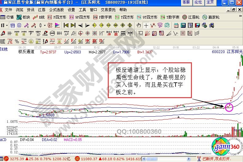 結(jié)合極反通道工具的江蘇陽(yáng)光走勢(shì)圖