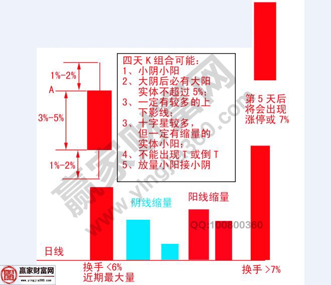 四天K線(xiàn)組合方法