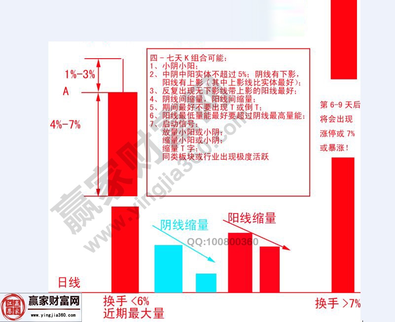 四-七天K線(xiàn)組合