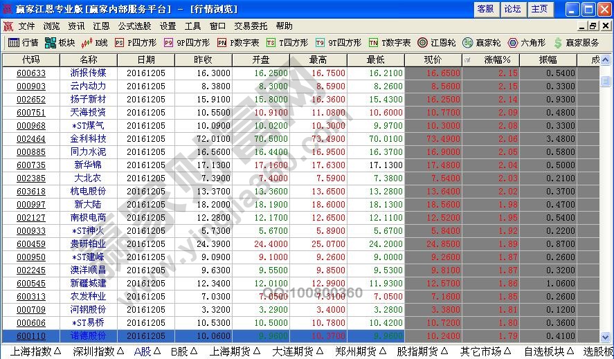 漲幅榜變化