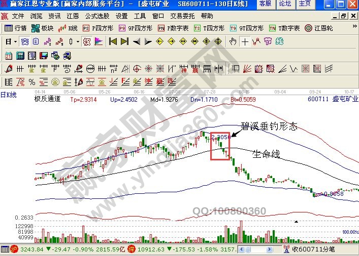 帶有極反通道指標的盛屯礦業(yè)的走勢