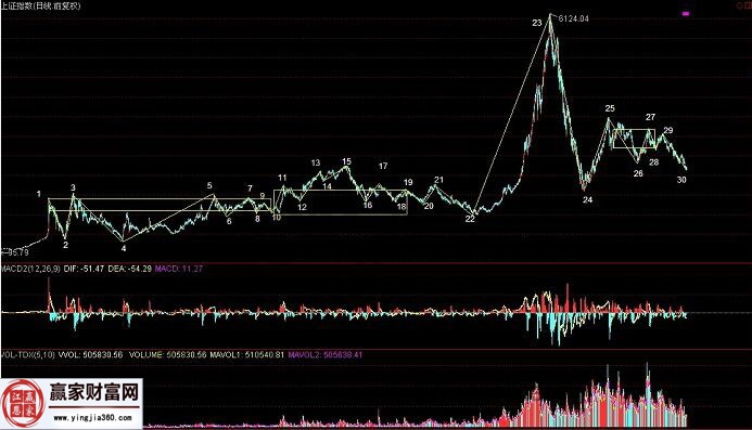 從纏論視覺(jué)分析上證指數(shù)的走勢(shì)圖形