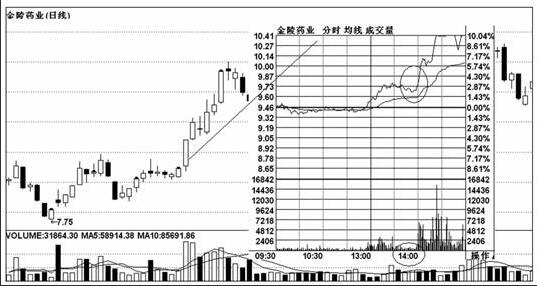 股票上攻時間