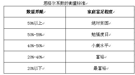 恩格爾系數